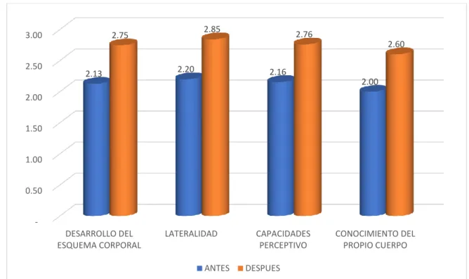 Figura 03:   Dimensiones del Desarrollo del esquema corporal antes y después