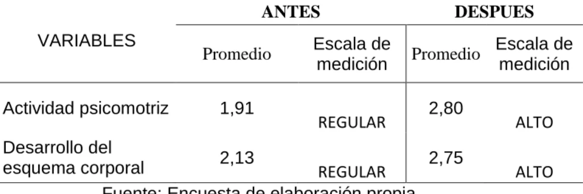 Tabla  08:      Comparación  promedio  de  las  variables  Actividad  psicomotriz  y  Desarrollo del esquema corporal