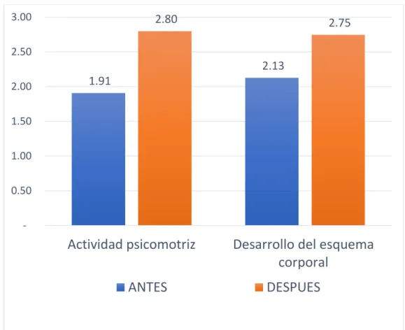 Figura 04:   Comparación promedio de las variables Actividad psicomotriz y  desarrollo del esquema corporal