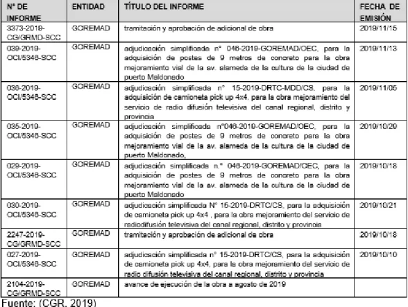 Tabla N°01: Informes de servicios de control concurrente 