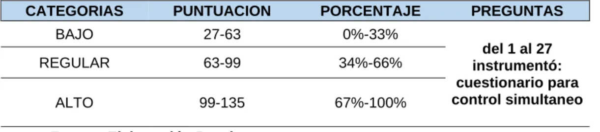Tabla N°08: Baremo de análisis de la variable “Control Simultaneo” 