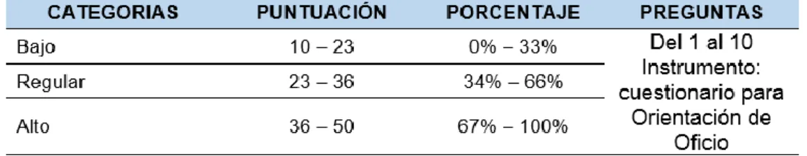 Tabla N° 11: Baremo de análisis de la dimensión Orientación de Oficio 