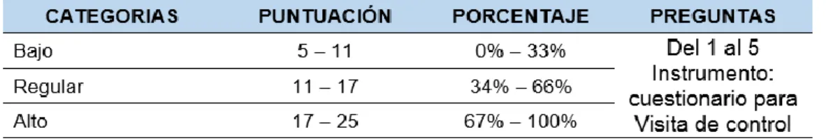 Tabla N°12: Baremo de análisis de la dimensión “Visita de control” 