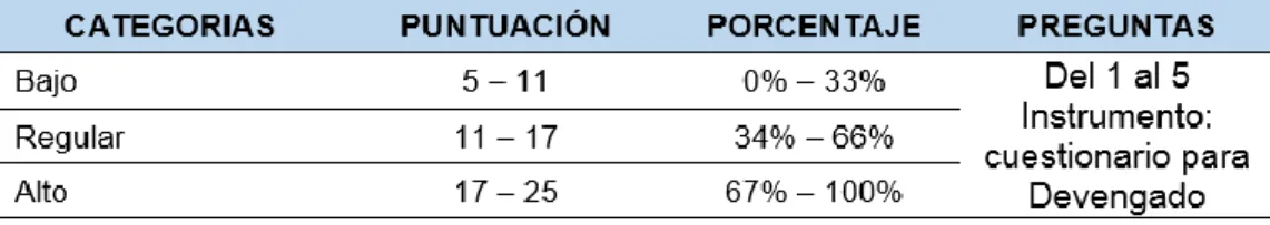 Tabla N° 14: Baremo de análisis de la dimensión Devengado 