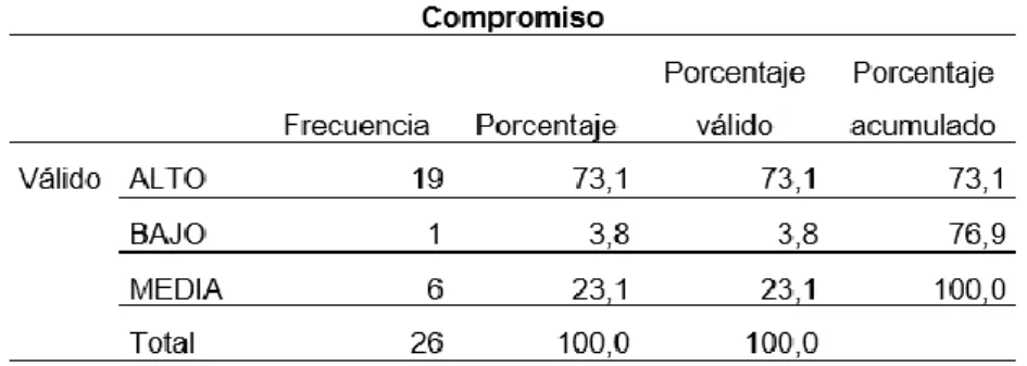 Tabla N° 21: Tabla de frecuencia de la dimensión Compromiso 