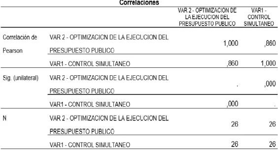 Tabla N° 27: Correlación entre las variables Control Simultaneo y  la optimización de la Ejecución del presupuesto publico 