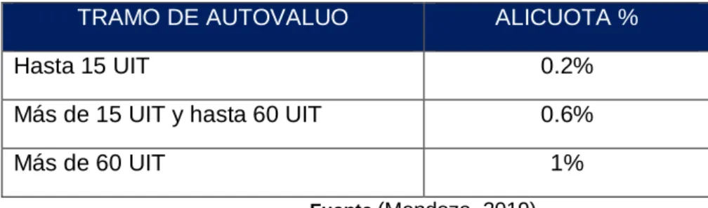 Tabla 1: tramo de autovaluo