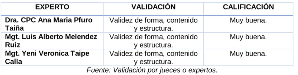 Tabla 4:Validez del instrumento 