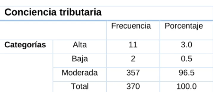 Tabla 9:Resultados generales de la variable  Conciencia tributaria 