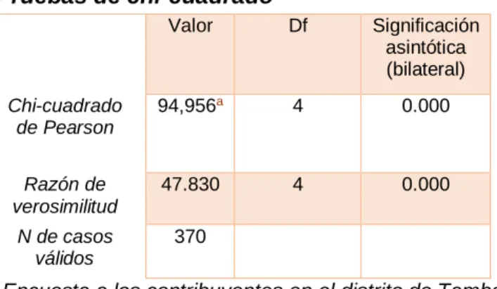 Tabla 14:Chi cuadrada de la interiorización de los deberes tributarios y la recaudación  del impuesto predial 