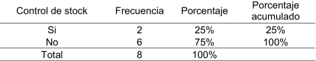 Figura 3 Control de Stock 