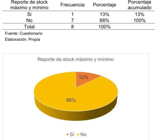 Figura 4 Reporte de stock máximo y mínimo 