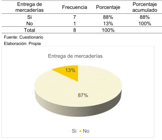 Figura 10 Entrega de mercaderías 