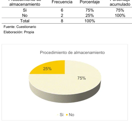 Figura 11 Procedimiento de almacenamiento 