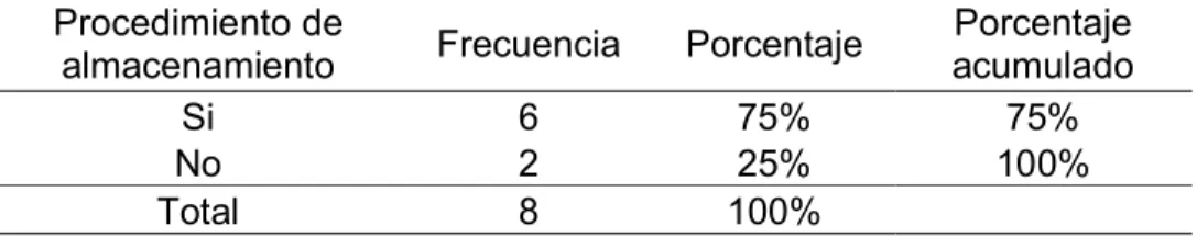 Tabla 11 ¿Conoce el procedimiento adecuado para el almacenamiento de  las mercaderías? 