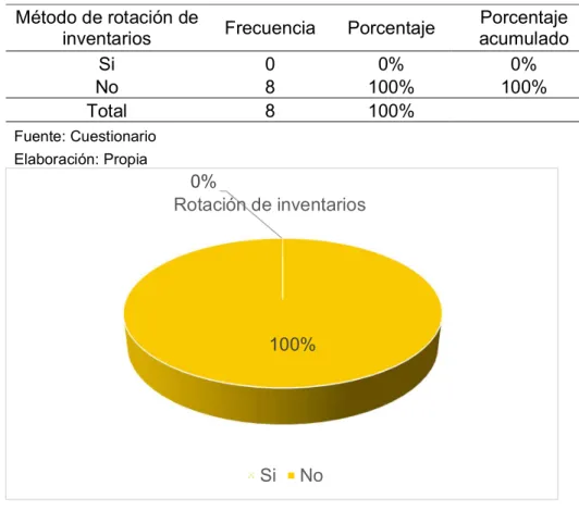 Tabla 12 ¿La Empresa cuenta con algún método para determinar la rotación  de inventarios? 