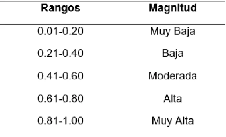 Tabla 2. Rangos para interpretación del Coeficiente Alfa de Cronbach. 