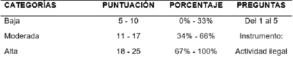 Tabla 8. Baremo de análisis de la dimensión Actividad ilegal. 