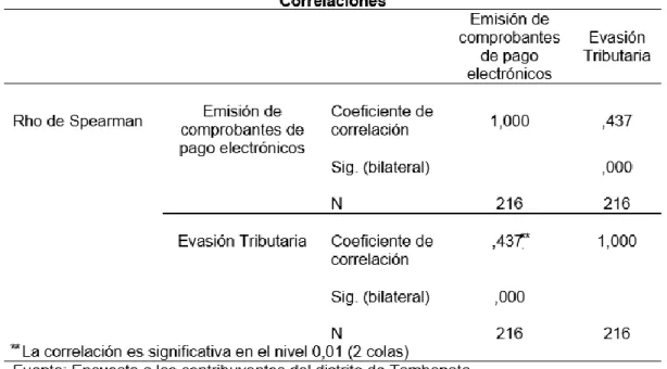 Tabla 17. Correlación entre las variables Emisión de comprobantes de  pago electrónicos y Evasión tributaria