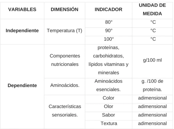 Tabla 1: Operacionalización de variables 