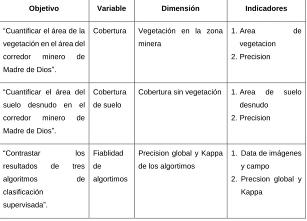Tabla 1. Variables e indicadores del estudio 