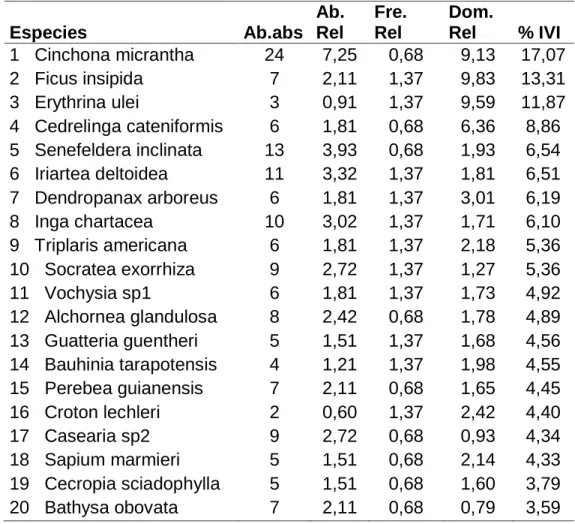 Tabla 7. Las 20 especies con mayor diversidad arbórea 