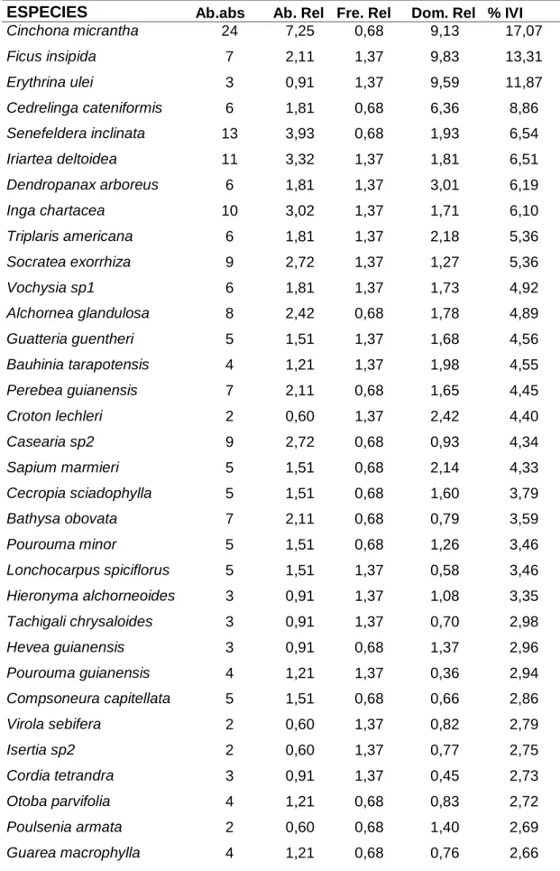 Tabla 9. Diversidad de las especies en la parcela I 