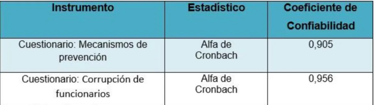 Tabla 5: Confiabilidad del instrumento. 