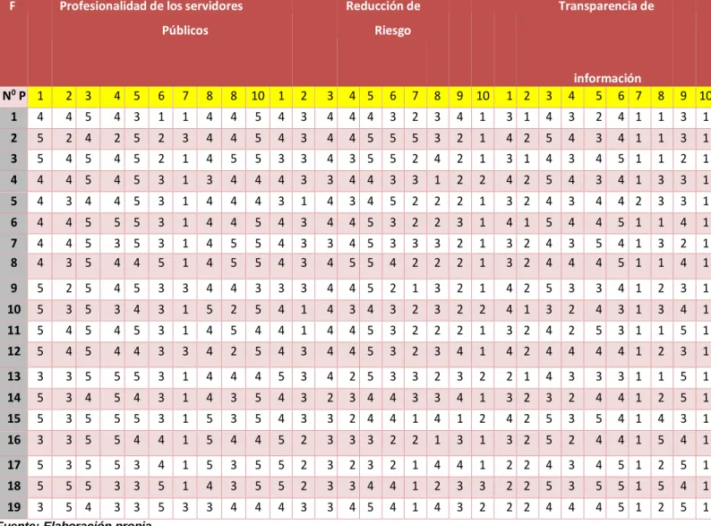 Tabla  7:  Descripción  de  resultados  generales  de  la  Variable:  Mecanismos  de  Prevención 