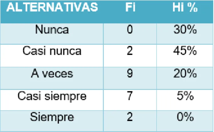Gráfico 1: ¿Considera que el Delito de corrupción está teniendo  sanciones correctas y ejemplares? 