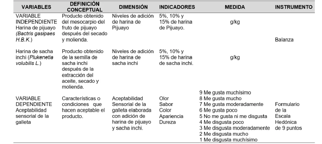 Tabla 1. Operacionalización de variables 