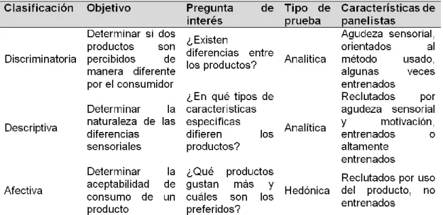 Tabla 2. Clasificación de las pruebas sensoriales 