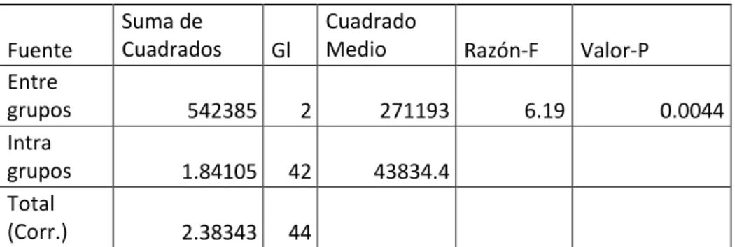 TABLA 003.- ANÁLISIS DE VARIANZA 