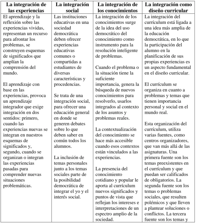 Cuadro 4. Dimensiones de la integración curricular  La integración de 