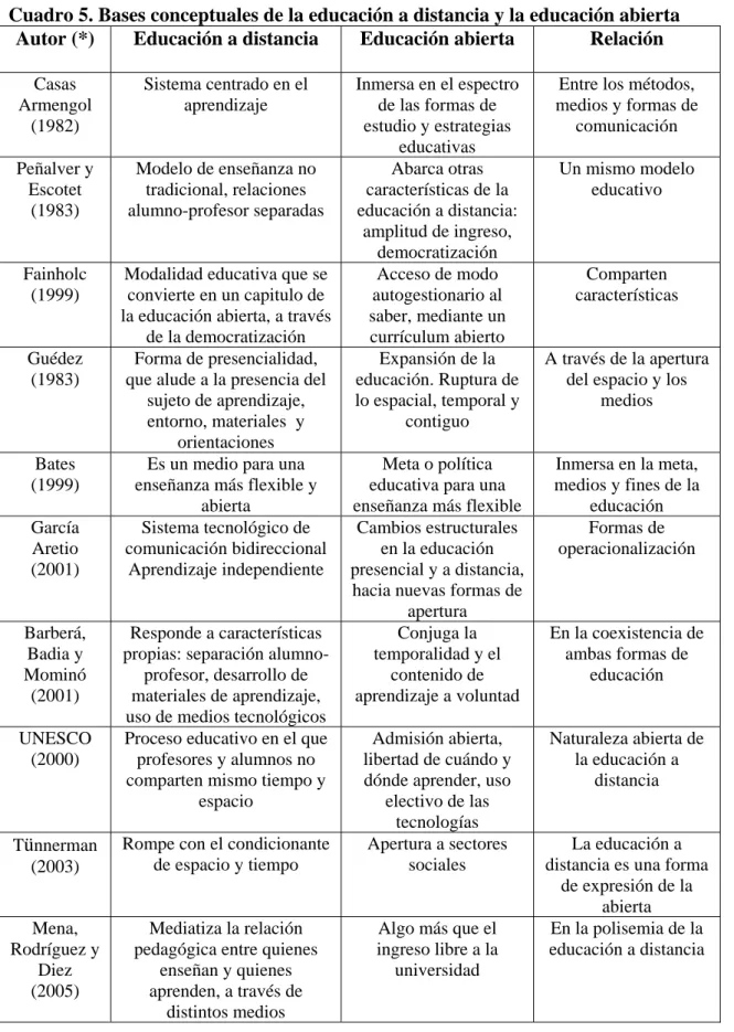 Cuadro 5. Bases conceptuales de la educación a distancia y la educación abierta  Autor (*)  Educación a distancia Educación  abierta  Relación 
