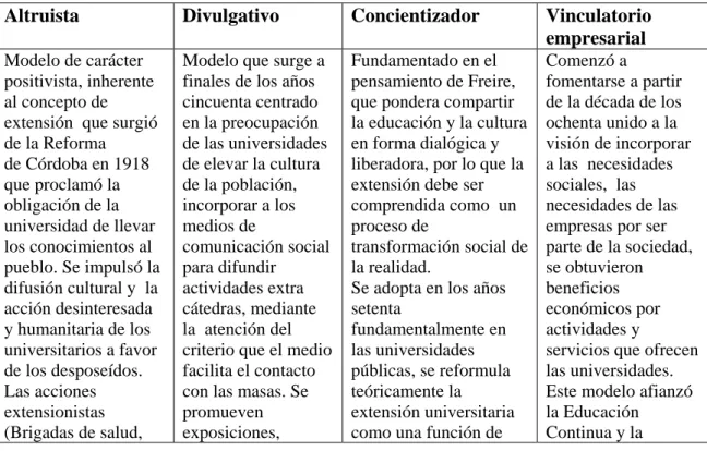 Cuadro 8. Modelos operacionales de Extensión  Universitaria 