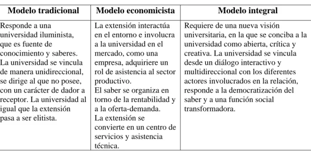 Cuadro 10. Modelos que aplican a las prácticas extensionistas 