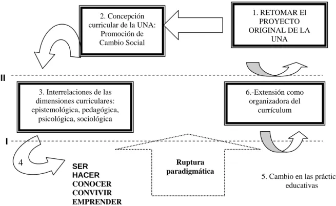 Figura 3. Ciclo de la ruptura  