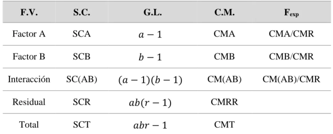 Tabla 6.5. Grilla ANOVA para el modelo bifactorial con replicación. 