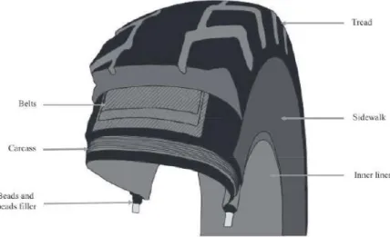 Figura 1.15. Estructura del neumático, basada en el modelo de Michelin XTXL [46]. 