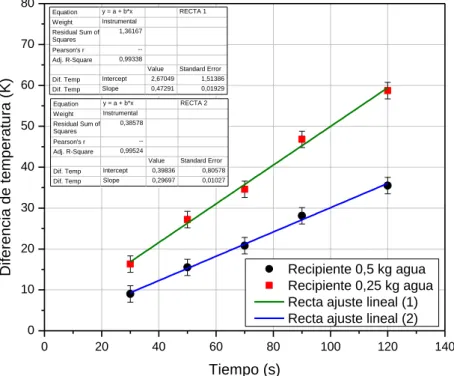Figura 4.2. Determinación de la potencia efectiva del microondas. 