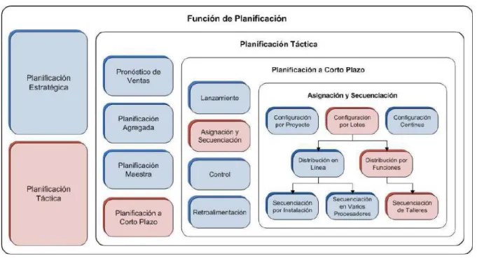 Figura 2: Función de planificación 