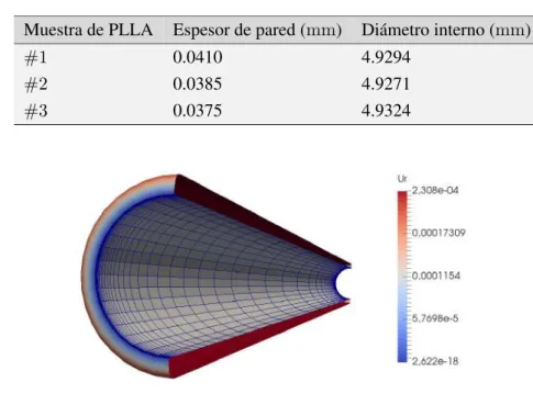 Tabla 2.1: Dimensiones de los injertos vasculares de PLLA electrohilado utilizados para validar el modelo.