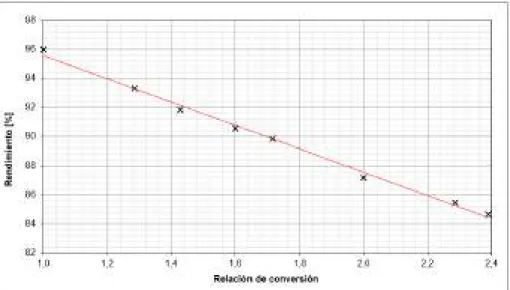 Figura 3.23: Rendimiento del convertidor BST900 en función de la relación de  conversión,  para V IN  = 35 V y P OUT  = 150 W 