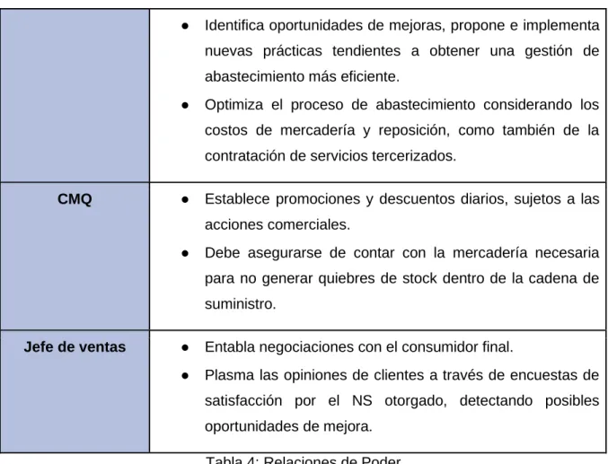 Tabla 4: Relaciones de Poder 