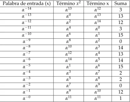 C UADRO 2.4: Tabla de valores para la búsqueda de Chien.