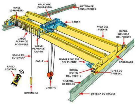 Figura 2.10: Componentes puente grúa  