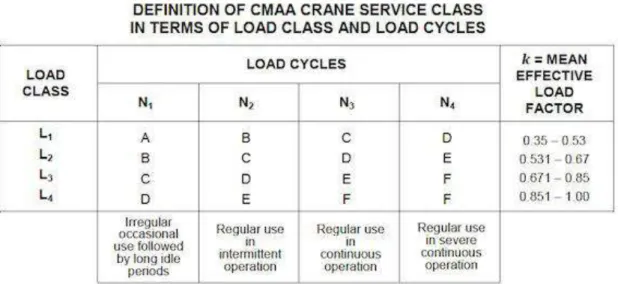 Figura 4.1.1: Clase de servicio del puente grúa CMMA 70 
