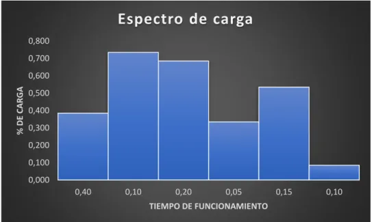 Figura 4.2.3: Espectro de carga caso de estudio 0,000