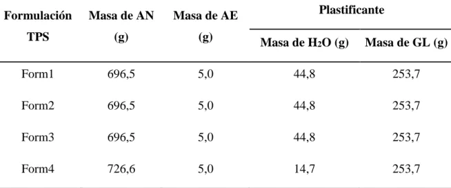 Tabla 1. Formulaciones de TPS con sus respectivas composiciones. 